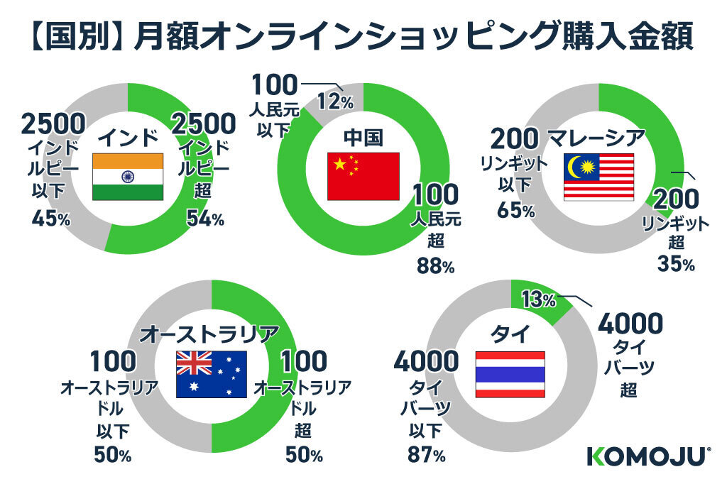 月額オンラインショッピング購入金額　国別　決済代行サービスKOMOJUブログ